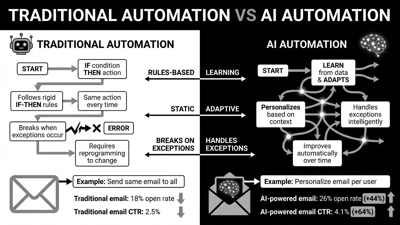 Traditional Automation vs AI Automation comparison chart